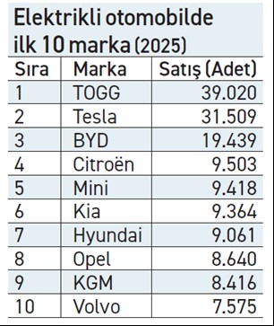 ELEKTRİKLİ ARAÇTA VOLTAJ YÜKSELİYOR